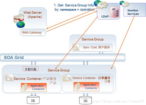 面向微服务架构与传统架构SOA的对比及云化在信息系统集成服务中的应用分析