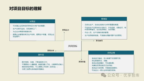 数字化智能工厂MES项目实施建设方案 PLM、NX、ERP、MES、TIA及WMS供应链管理集成与信息系统集成服务