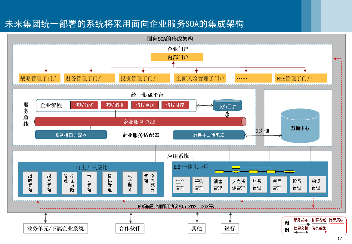信息系统集成服务 构建高效、协同与敏捷的集成架构规划方案